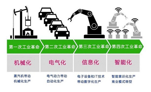工業(yè)4.0