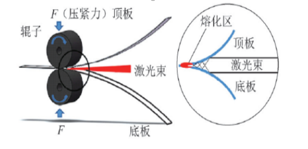 激光壓力焊接