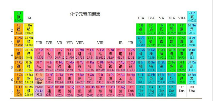 金屬元素周期表